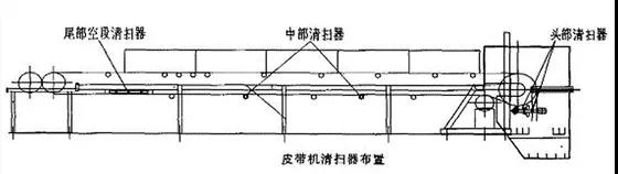皮帶機(jī)清掃器刮不干凈，回程帶料怎么辦？